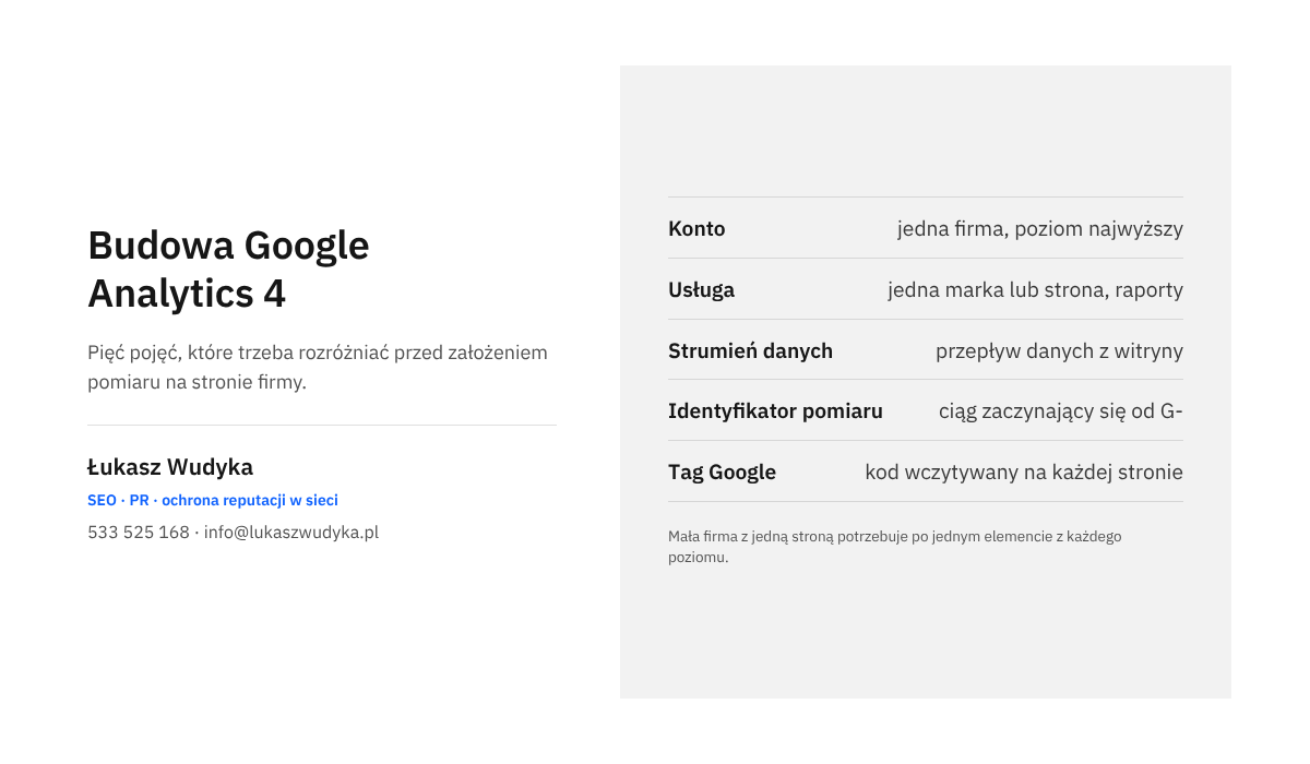 Infografika z pięcioma pojęciami Google Analytics 4: konto, usługa, strumień danych, identyfikator pomiaru i tag Google wraz ze znaczeniem.