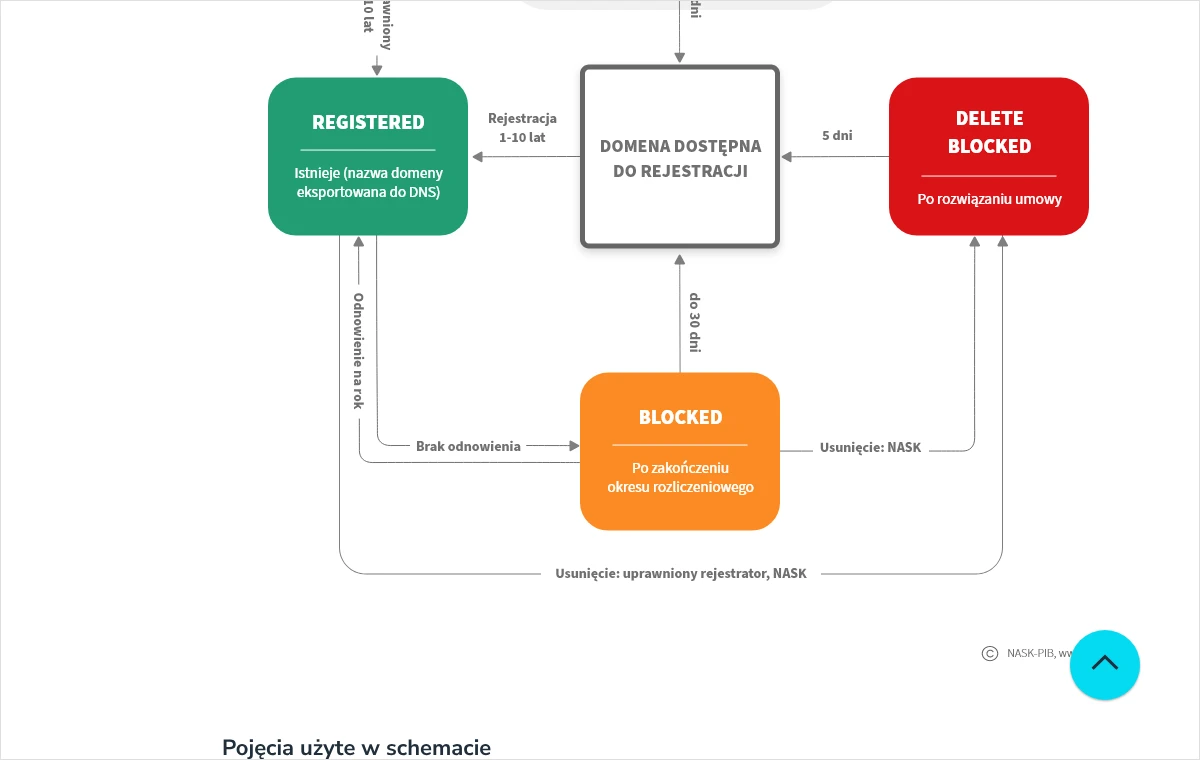 Schemat rejestru domeny .pl: stan REGISTERED, stan BLOCKED po zakończeniu okresu rozliczeniowego, do 30 dni na odnowienie i powrót nazwy do puli.