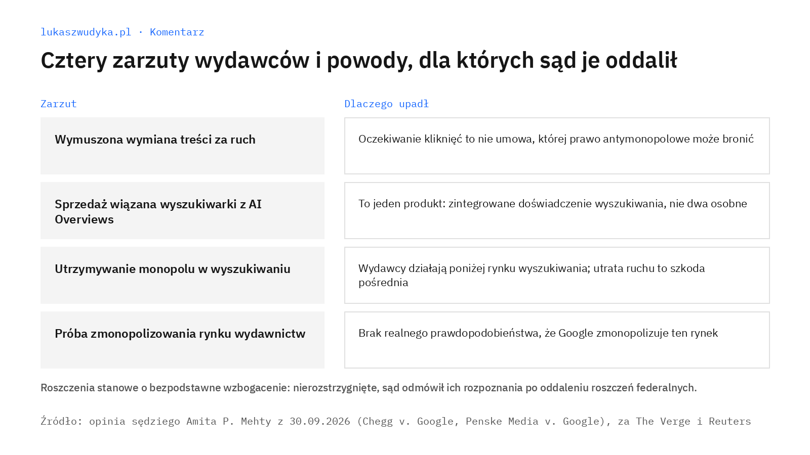 Cztery zarzuty i powody oddalenia
