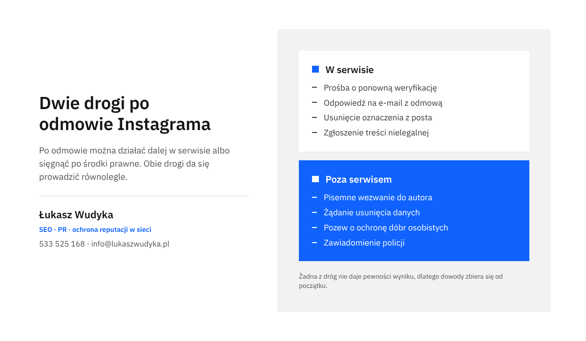 Zestawienie dwóch kolumn: działania możliwe w samym Instagramie po odmowie usunięcia zdjęcia oraz środki prawne dostępne poza serwisem