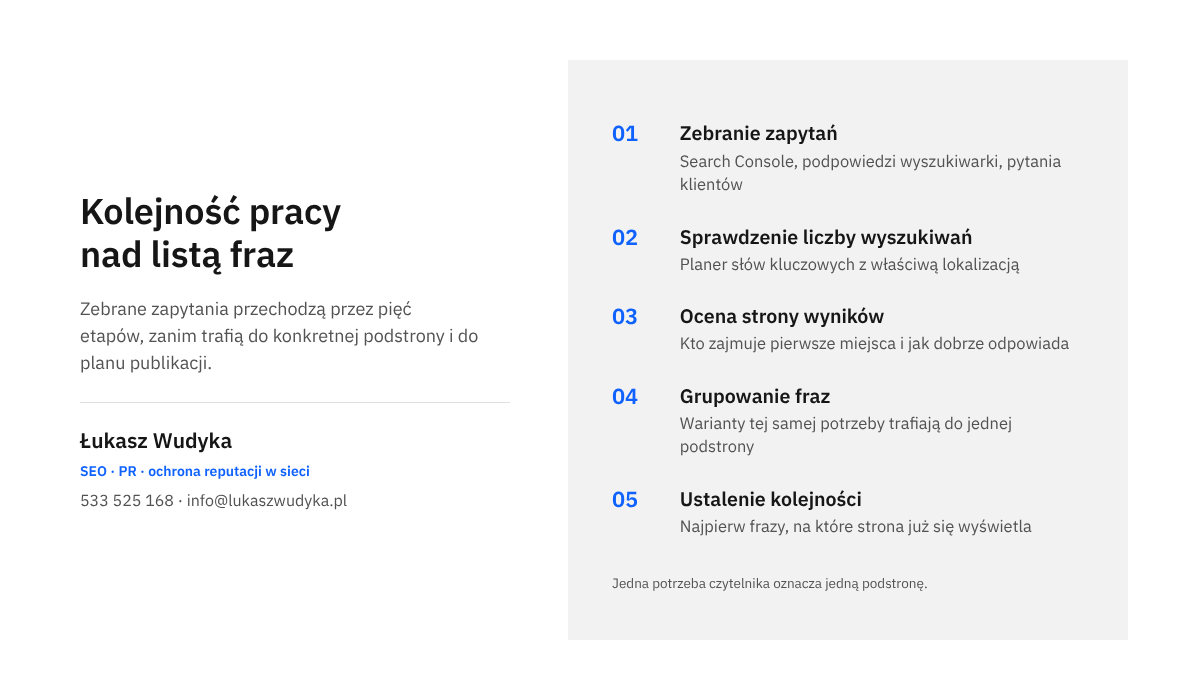 Infografika z pięcioma etapami pracy nad frazami z długiego ogona: zbieranie, sprawdzenie wyszukiwań, ocena wyników, grupowanie i ustalenie kolejności.