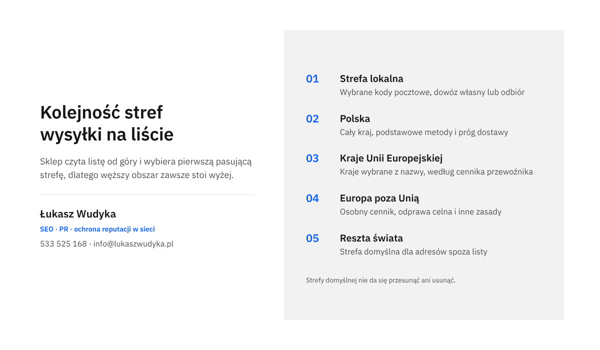 Infografika z kolejnością stref wysyłki w WooCommerce: od strefy lokalnej z kodami pocztowymi, przez Polskę i Unię Europejską, po resztę świata