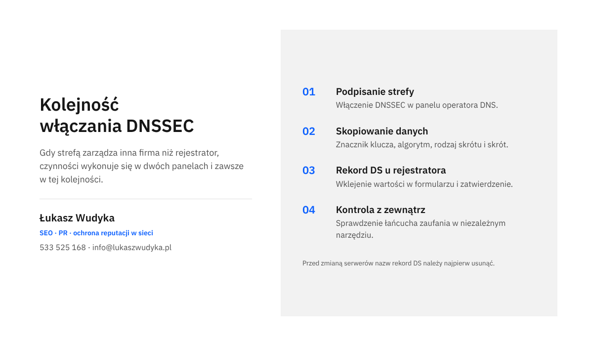 Infografika z czterema krokami włączania DNSSEC: podpisanie strefy, skopiowanie danych, dodanie rekordu DS, kontrola łańcucha.