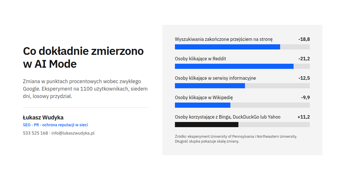 Komentarz ai mode 