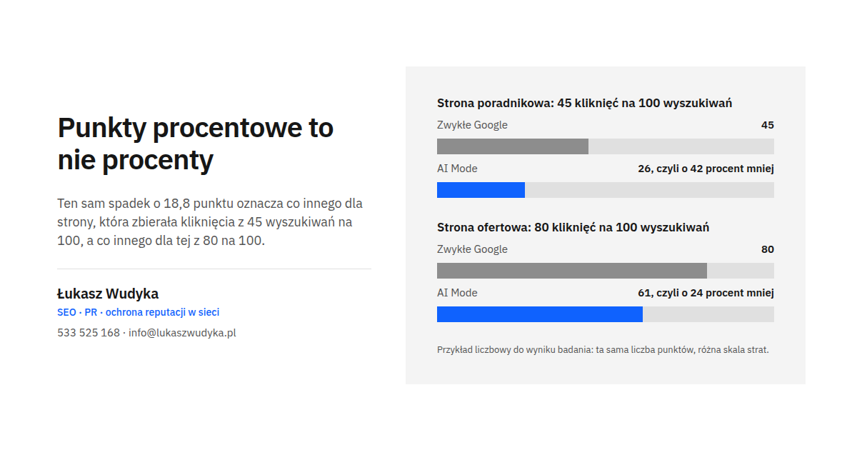 AI mode punkty procentowe