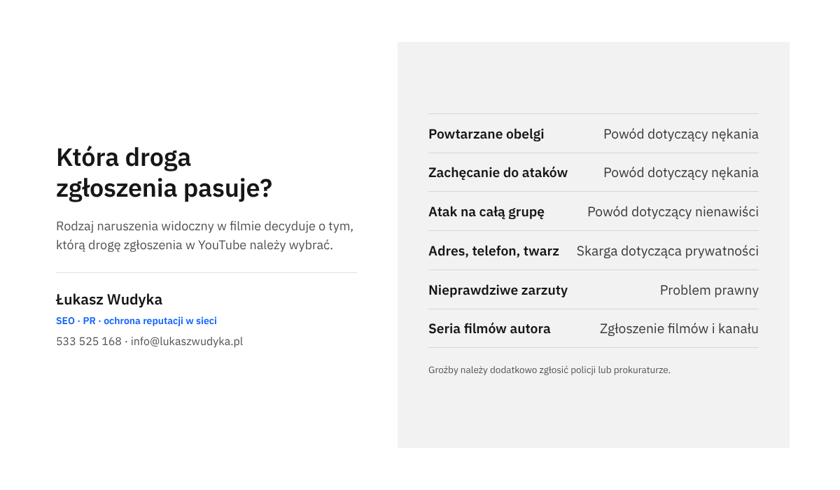 Infografika zestawiająca rodzaje naruszeń w filmie na YouTube z właściwą drogą zgłoszenia: nękanie, nienawiść, prywatność, problem prawny.