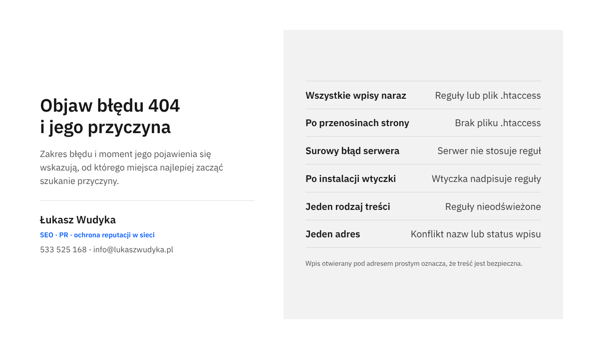 Infografika zestawiająca objawy błędu 404 we wpisach WordPressa z najbardziej prawdopodobnymi przyczynami: reguły, plik .htaccess, serwer, wtyczka, konflikt nazw.