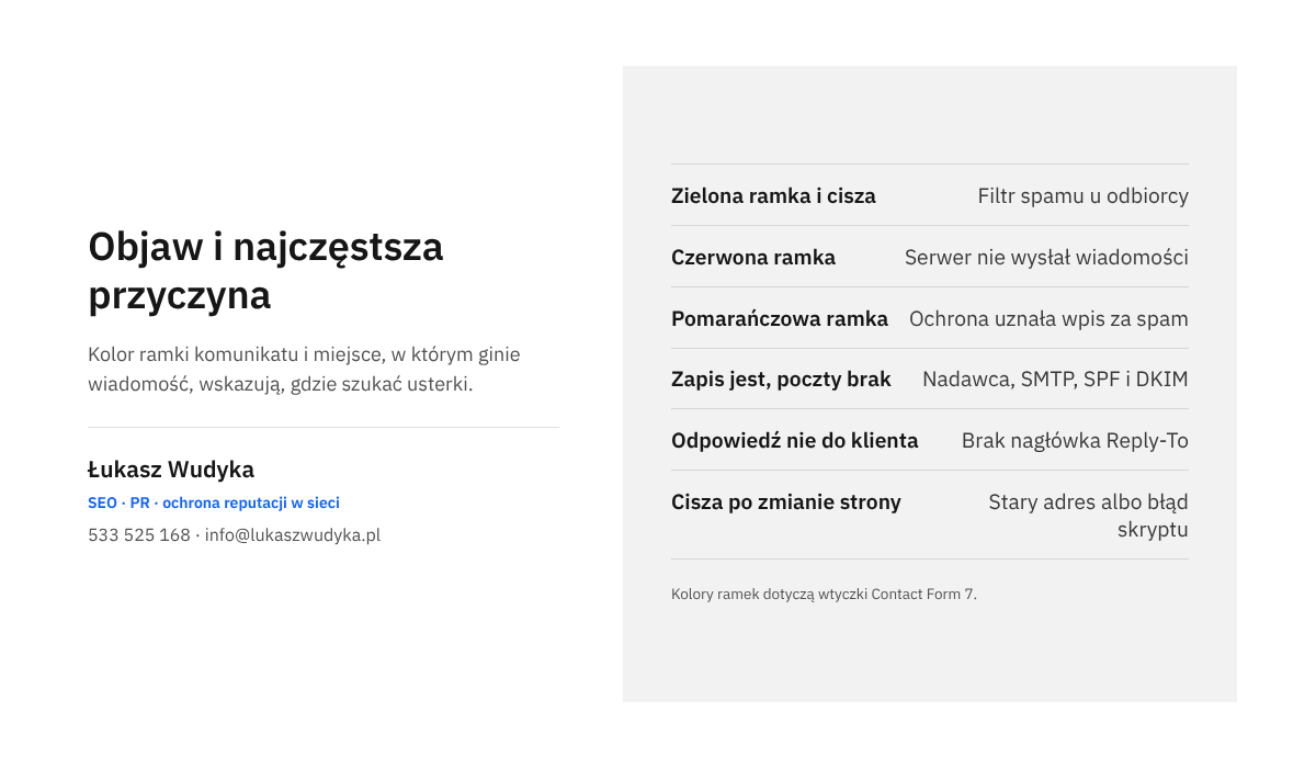 Infografika zestawiająca objawy niedziałającego formularza kontaktowego z ich najczęstszymi przyczynami: wysyłka, spam, stary adres, ochrona.