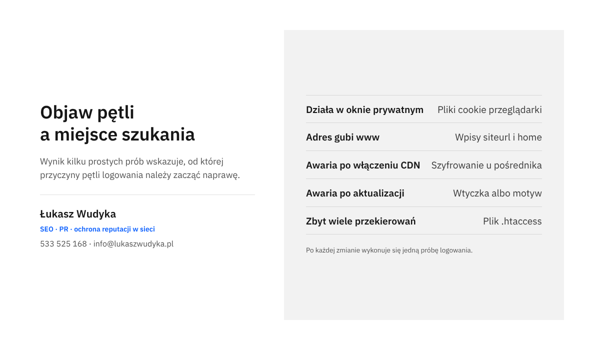 Infografika: zestawienie objawów pętli logowania w WordPressie z miejscem, w którym należy szukać przyczyny usterki