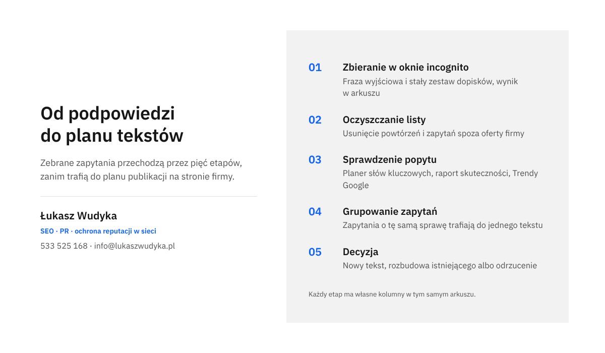 Infografika z pięcioma etapami pracy: zbieranie podpowiedzi, oczyszczanie listy, sprawdzenie popytu, grupowanie zapytań i decyzja o rodzaju tekstu