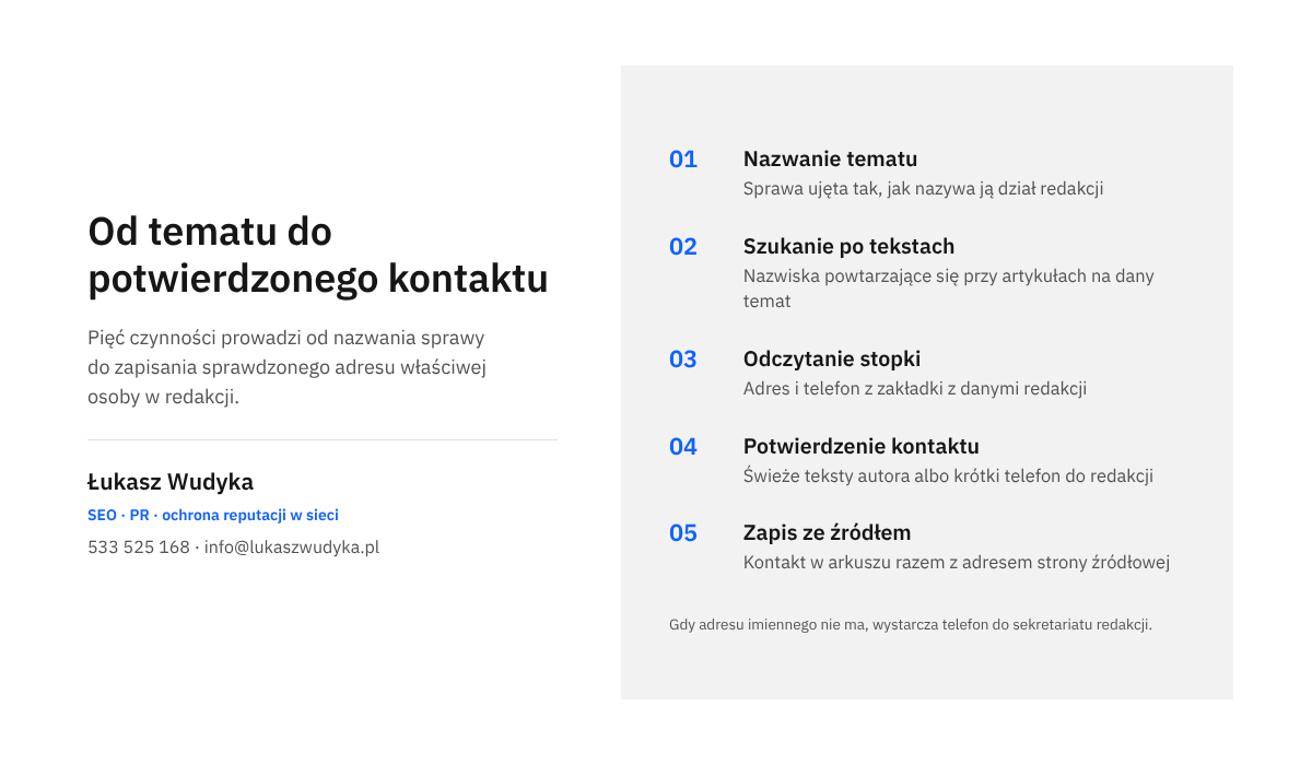 Infografika z pięcioma kolejnymi czynnościami: nazwanie tematu, szukanie autorów po tekstach, odczytanie stopki, potwierdzenie kontaktu i zapis ze źródłem