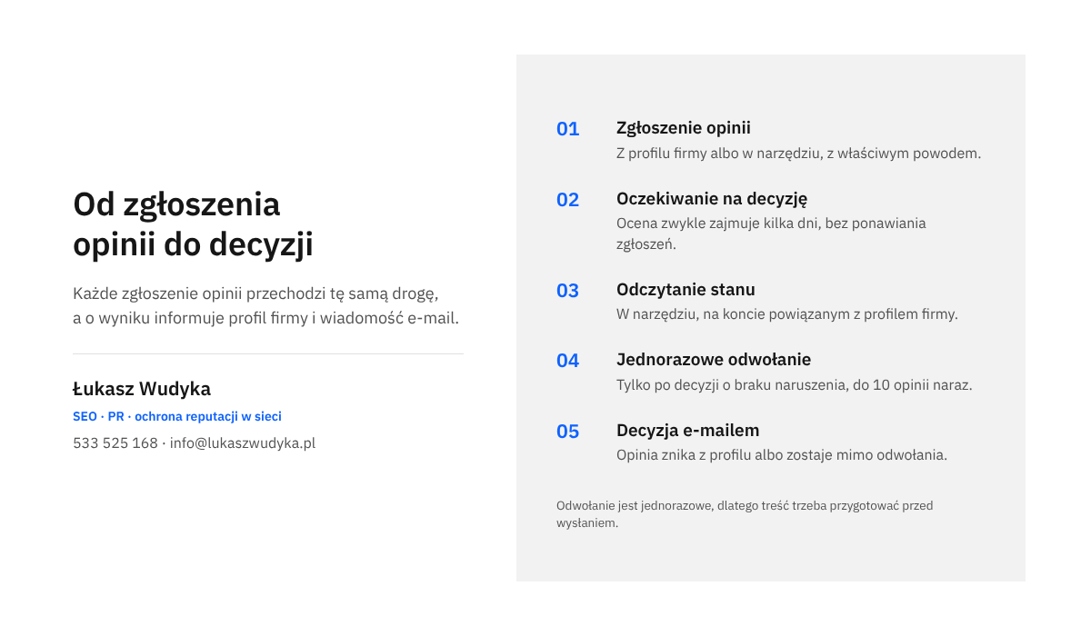 Infografika z pięcioma etapami sprawy: zgłoszenie opinii, oczekiwanie na decyzję, odczytanie stanu, jednorazowe odwołanie i decyzja przesłana e-mailem