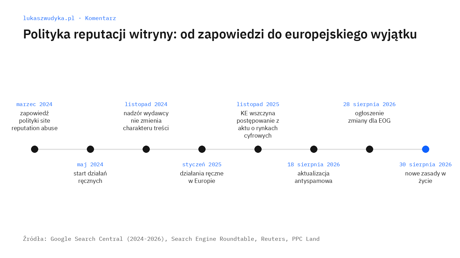 Os czasu site reputation policy