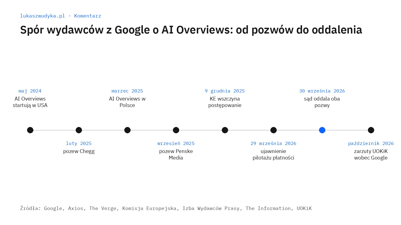 Os czasu spor wydawcow z google