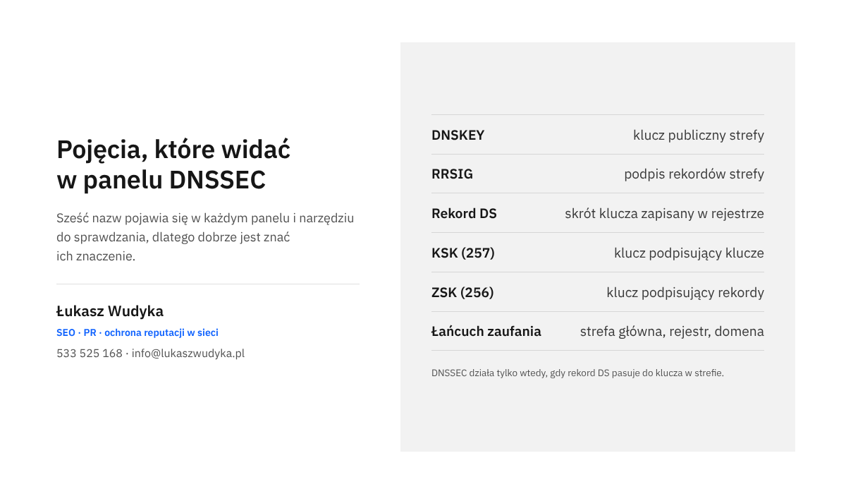 Infografika z sześcioma pojęciami DNSSEC i ich znaczeniem: DNSKEY, RRSIG, DS, KSK, ZSK oraz łańcuch zaufania.