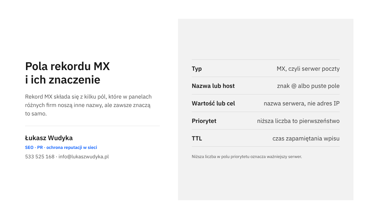 Infografika z polami rekordu MX: typ, nazwa, wartość, priorytet i TTL wraz z krótkim wyjaśnieniem, co wpisuje się w każdym z nich.