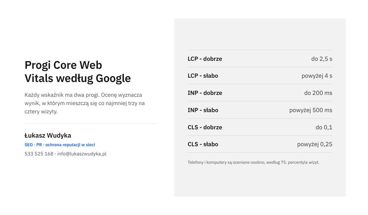 Zestawienie oficjalnych progów Core Web Vitals: LCP dobrze do 2,5 s i słabo powyżej 4 s, INP dobrze do 200 ms i słabo powyżej 500 ms, CLS dobrze do 0,1 i słabo powyżej 0,25.