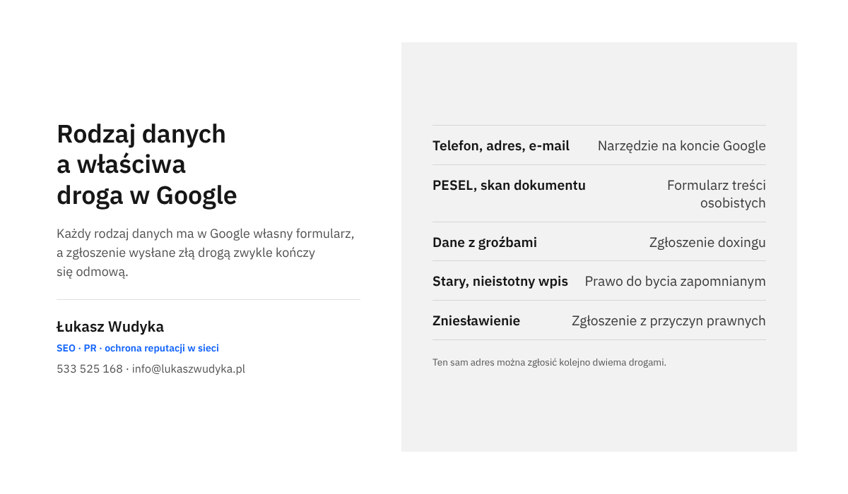 Infografika zestawiająca rodzaje danych osobowych z właściwą drogą zgłoszenia w Google: narzędzie, formularz treści osobistych, przepisy o ochronie danych.