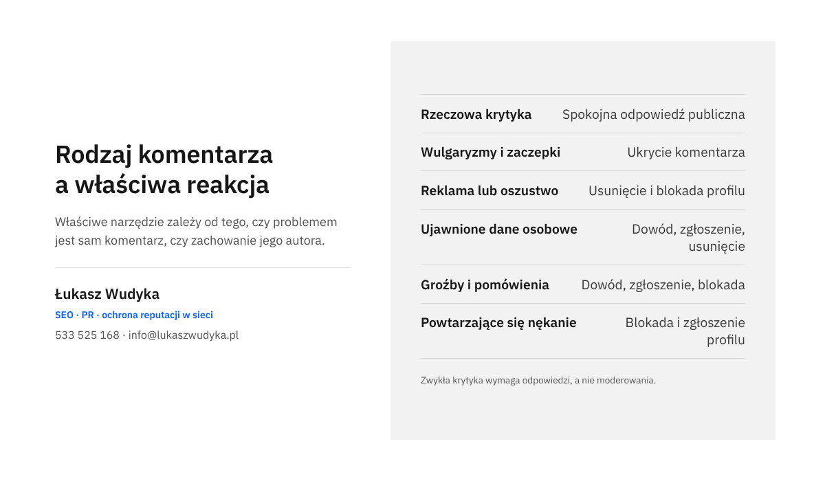Infografika zestawiająca rodzaje komentarzy pod postem firmy z właściwą reakcją: odpowiedzią, ukryciem, usunięciem, zgłoszeniem lub blokadą profilu