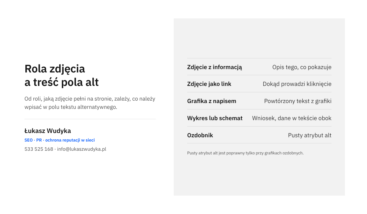 Infografika zestawiająca rodzaje obrazów na stronie z tym, co powinno znaleźć się w tekście alternatywnym każdego z nich