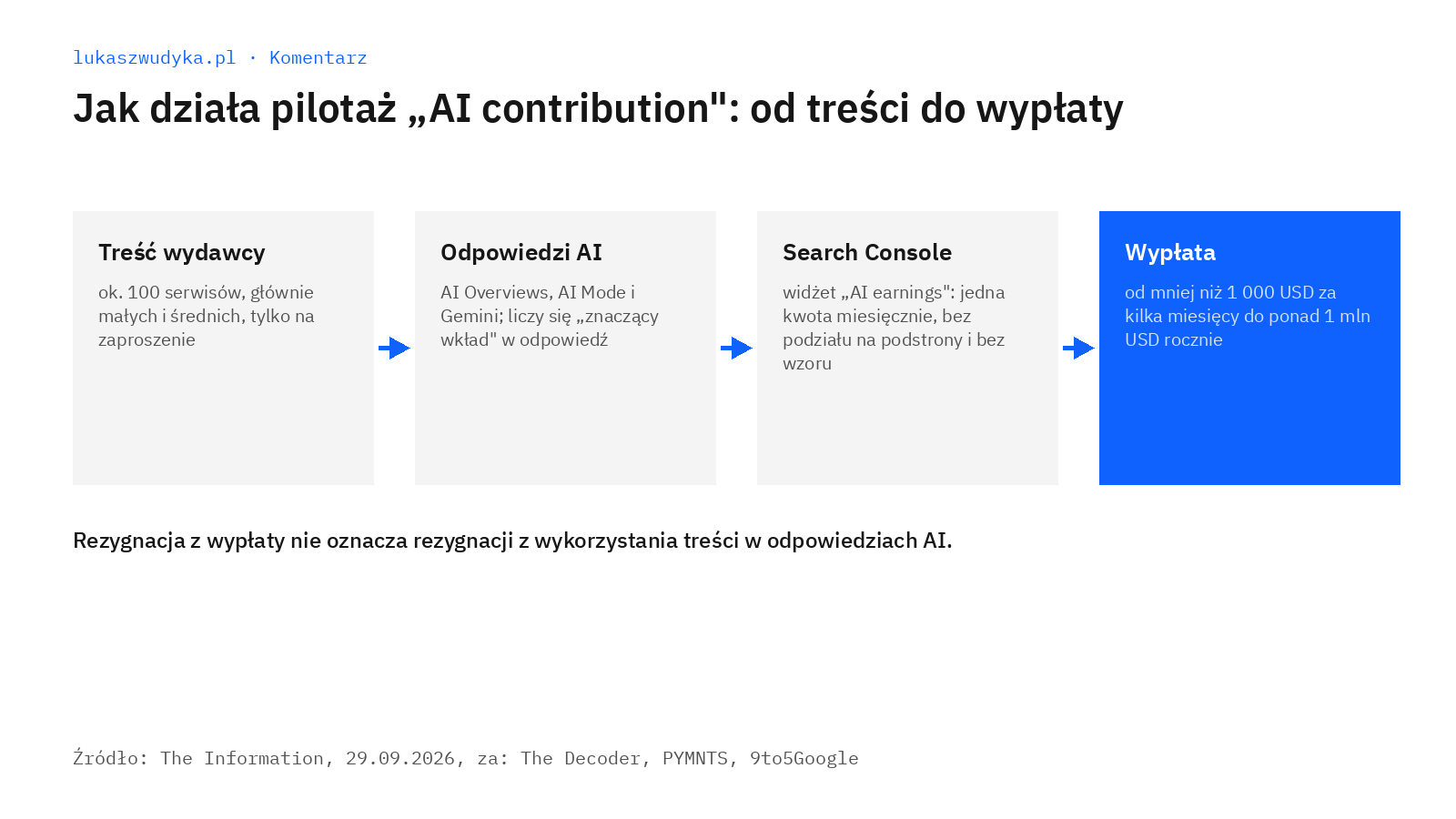 Schemat pilotaz ai contribution