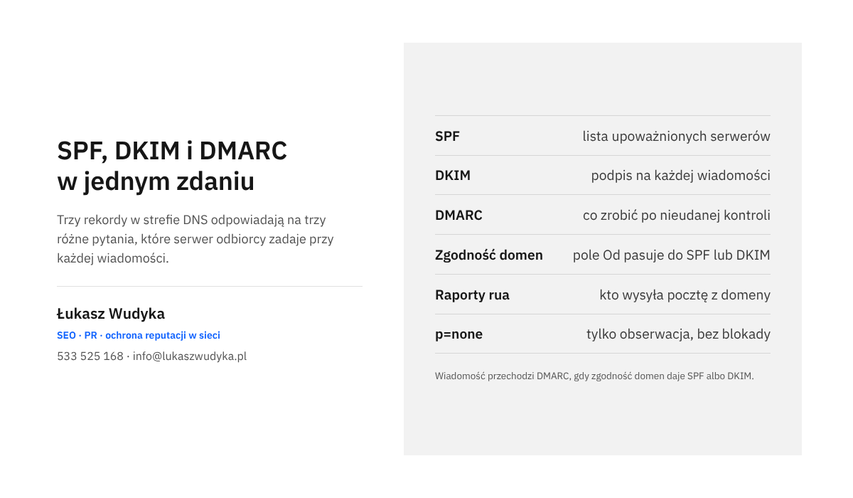 Infografika z zestawieniem pojęć SPF, DKIM, DMARC, zgodność domen, raporty rua i p=none wraz z krótkim znaczeniem każdego z nich