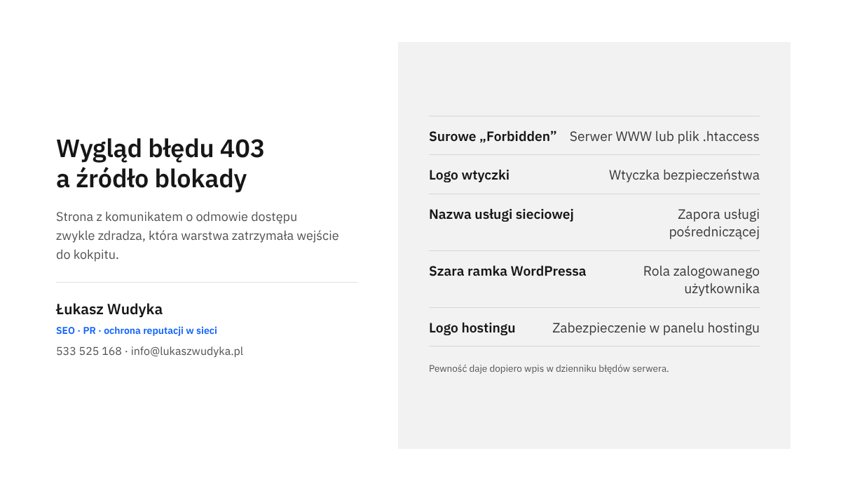 Infografika zestawiająca wygląd strony z błędem 403 z warstwą, która odmówiła dostępu do kokpitu WordPressa