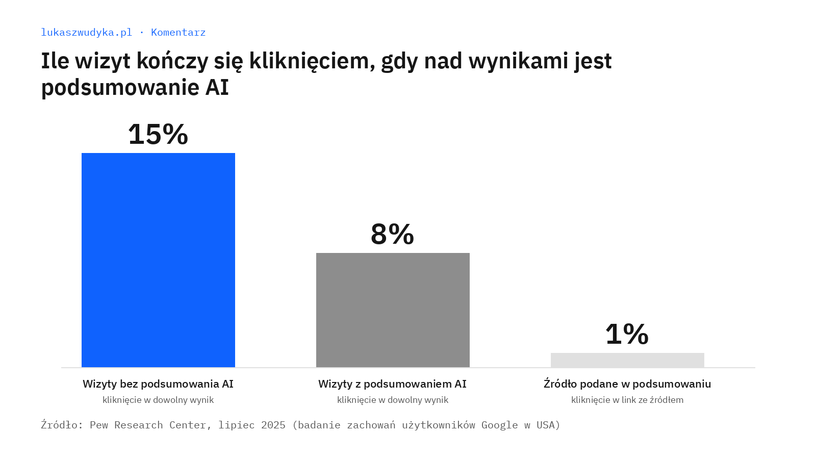 Wykres klikniecia ai overviews 