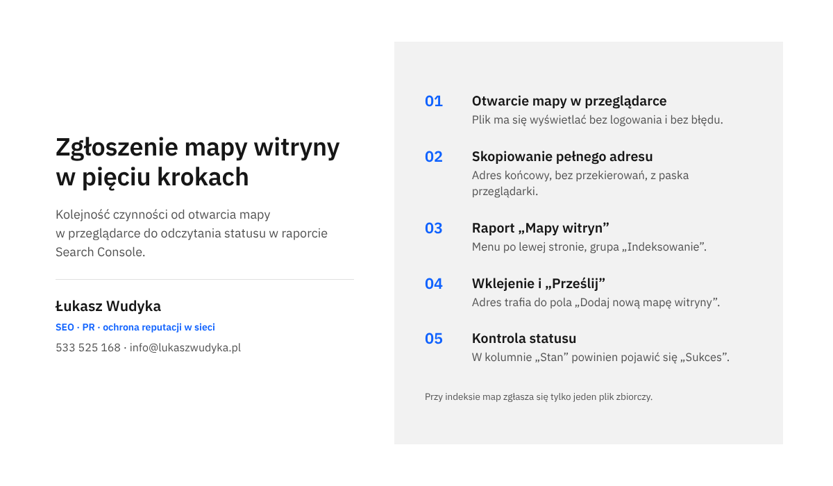 Infografika z pięcioma krokami zgłoszenia mapy witryny w Google Search Console: od sprawdzenia adresu mapy do kontroli statusu.
