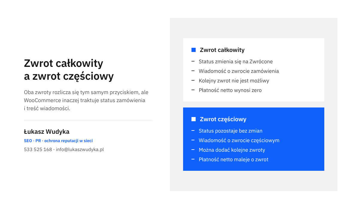 Infografika porównująca zwrot całkowity i częściowy w WooCommerce: status zamówienia, wiadomość do klienta i dalsze zwroty
